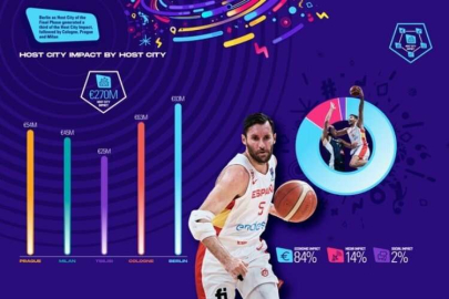 FIBA EuroBasket ev sahipleri 227 milyon Euro gelir elde etti