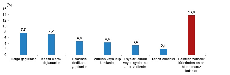 zorbalığa uğrayan