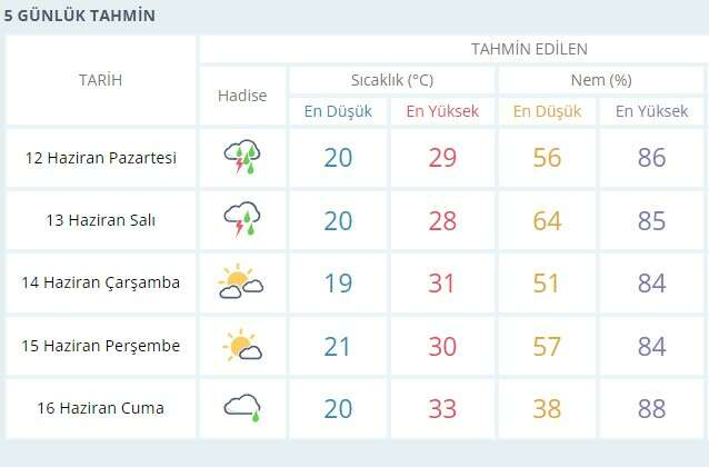 İZMİR HAVA DURUMU