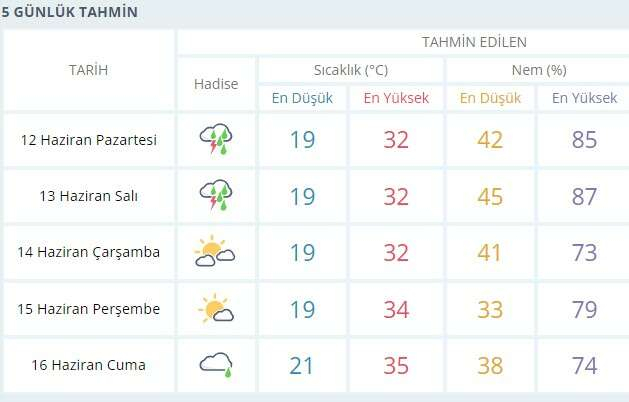 MANİSA HAFTALIK HAVA DURUMU