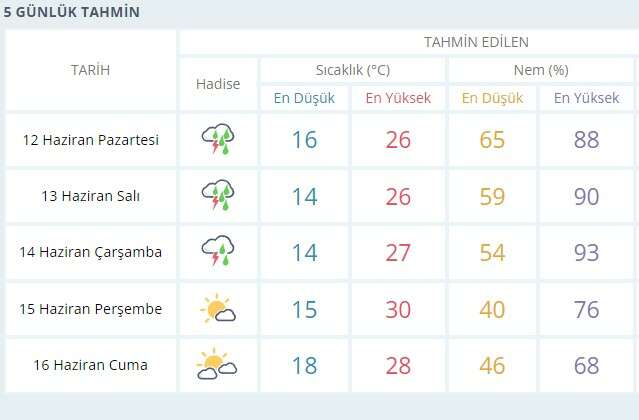 MUĞLA HAFTALIK HAVA DURUMU