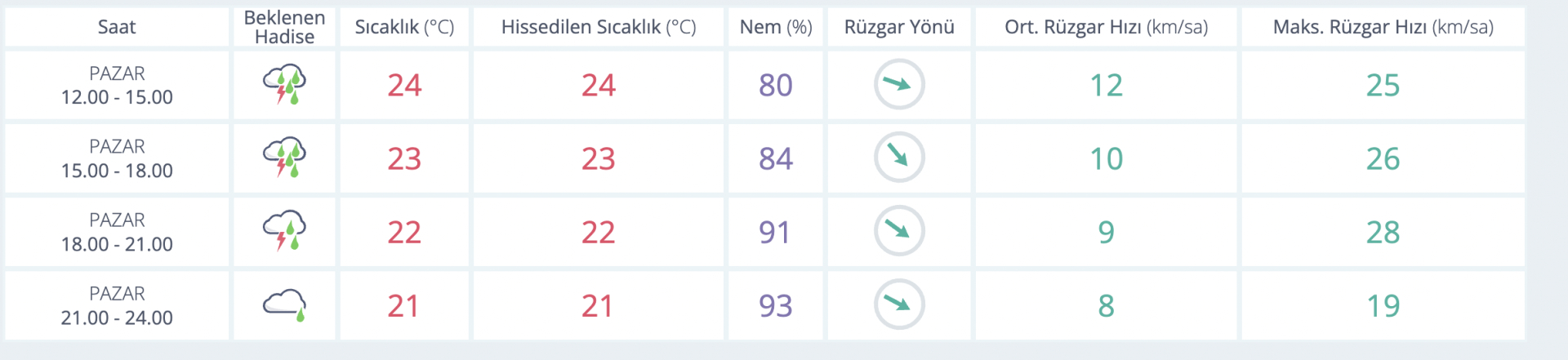 İzmir hava durumu