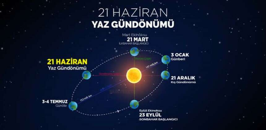 21 Haziran'da Kuzey Yarım Küre'de en uzun gündüz yaşanır. Peki en uzun gün kaç saat sürecek? Neden en uzun gün?