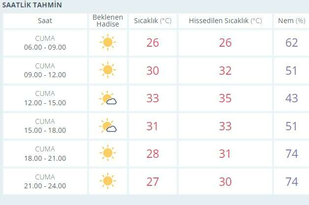 İZMİR HAVA DURUMU