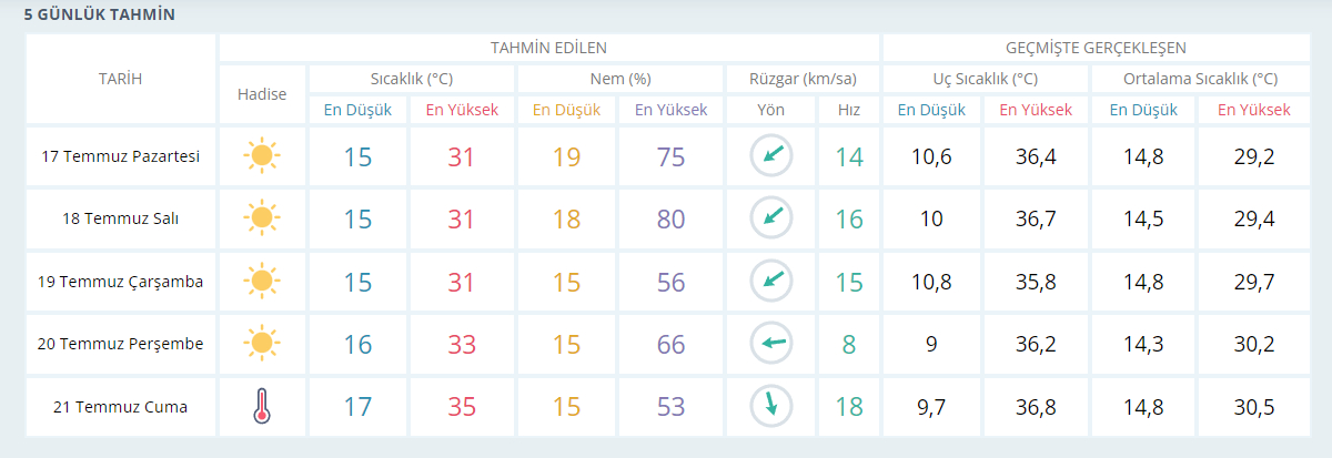 Afyonkarahisar'da bu hafta hava nasıl olacak? Sıcaklıkar artmaya devam edecek mi? İşte hava durumu raporu...