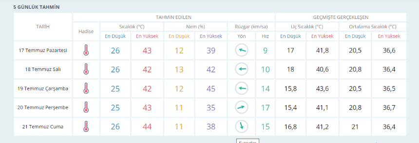 Aydın'da bu hafta hava nasıl olacak? Sıcaklıkar artmaya devam edecek mi? Aydın'da en yüksek sıcaklık kaç derece? İşte hava durumu raporu...