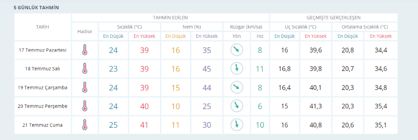 Denizli'de bu hafta hava nasıl olacak? Sıcaklıkar artmaya devam edecek mi? İşte hava durumu raporu...