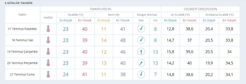 Muğla'da bu hafta hava nasıl olacak? Sıcaklıkar artmaya devam edecek mi? İşte hava durumu raporu...