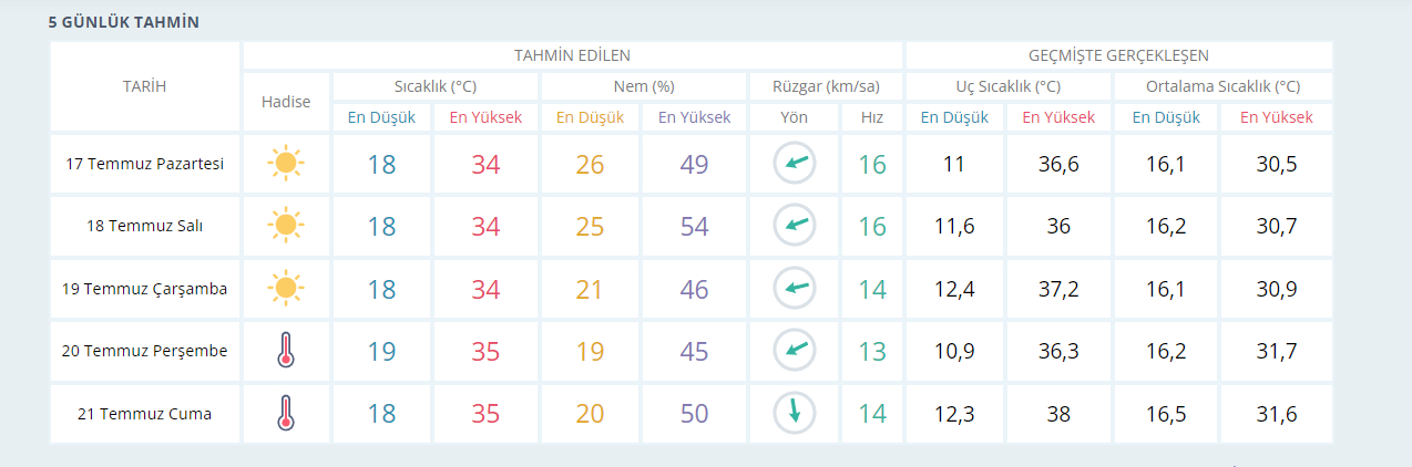 Uşak' da bu hafta hava nasıl olacak? Sıcaklıkar artmaya devam edecek mi? İşte hava durumu raporu...