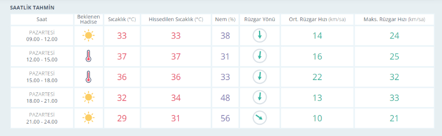 İzmir'de bugün hava durumu nasıl olacak? İzmir'de sıcaklıklar artmaya başlıyor mu? İzmir'de hava sıcaklıkları kaç derece? İzmir'de saatlik hava durumu...