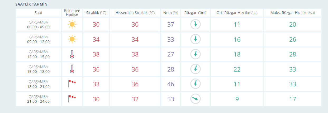 İzmir'de bugün hava nasıl olacak? İşte 19 Temmuz Çarşamba saatlik ve anlık hava durumu tahminleri.