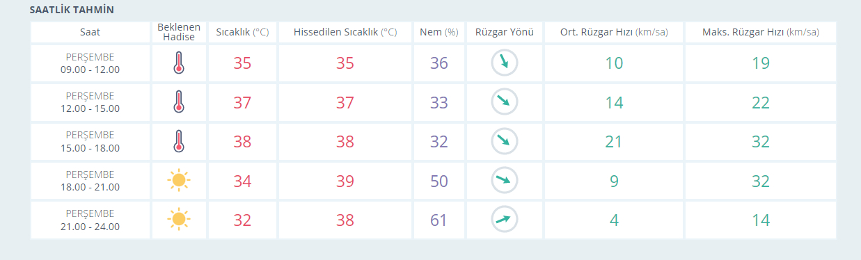 İzmir'de bugün hava durumu nasıl olacak? İzmir'de sıcaklıklar artmaya başlıyor mu? İzmir'de hava sıcaklıkları kaç derece? İzmir'de saatlik hava durumu...