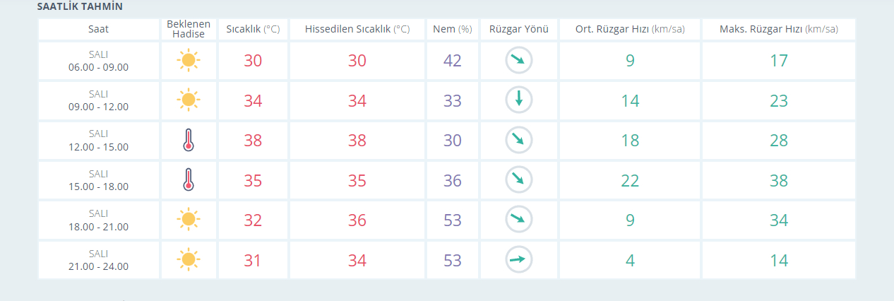 İzmir'de bugün hava durumu nasıl olacak? İzmir'de sıcaklıklar artmaya devam edecek mi? İzmir'de hava sıcaklıkları kaç derece? İzmir'de saatlik hava durumu...