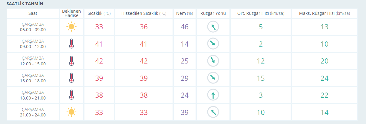 İzmir'de bugün hava durumu nasıl olacak? İzmir'de sıcaklıklar artmaya devam edecek mi? İzmir'de hava sıcaklıkları kaç derece? İzmir'de saatlik hava durumu...