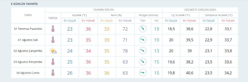 Yaz aylarının bitmesine sayılı günler kala İzmir'de bu hafta sıcaklıklar nasıl olacak? İzmir'de ağustos ayında hava nasıl olacak? Ağustosun ilk haftası İzmir'de hava sıcaklıkları ne durumda? gibi sorular vatandaşlar tarafından merak ediliyor. İşte Meteoroloji Genel Müdürlüğü'nün sitesinden alınan bilgilere göre İzmir'de 5 günlük hava durumu raporu...