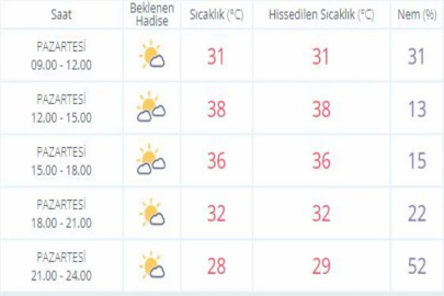 Kütahya'da haftalık hava durumu: 28 Ağustos/1 Eylül 2023