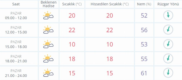 izmir 7 nisan hava durumu