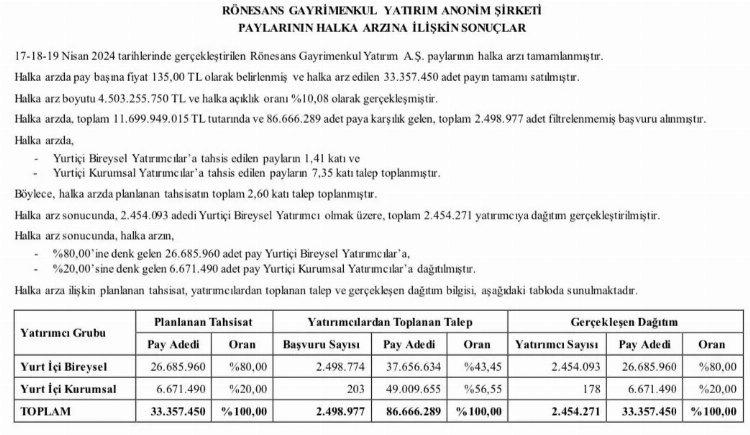 rönesans halka arz sonuçları