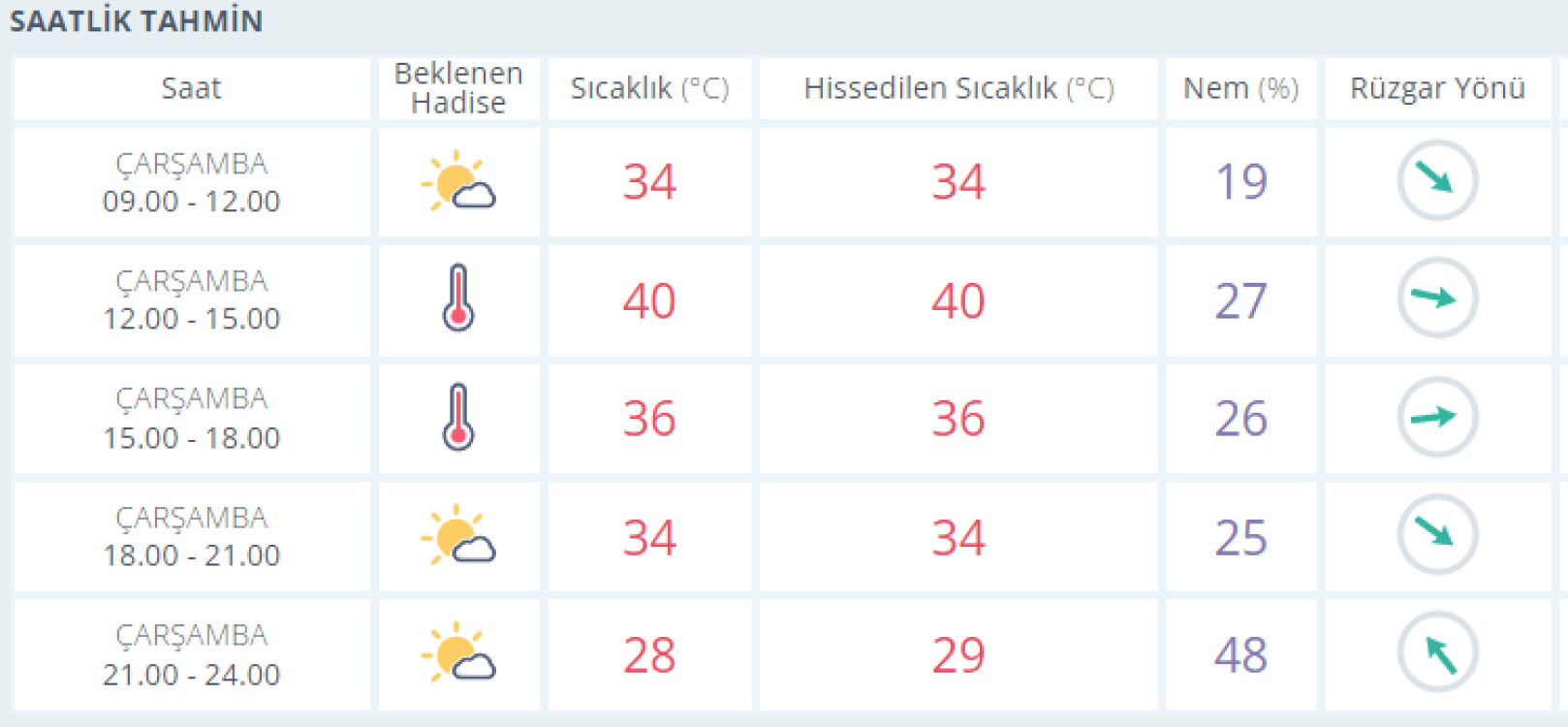 izmir hava durumu