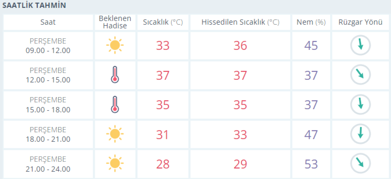 izmir hava durumu