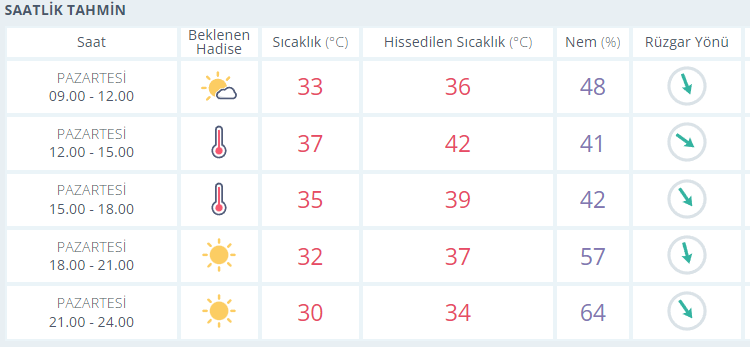 izmir hava durumu