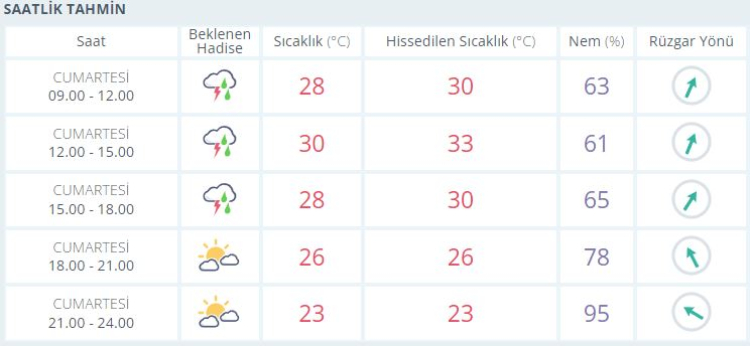 izmir hava durumu