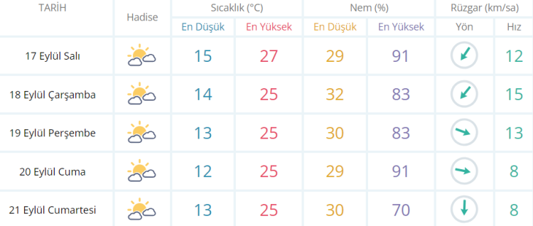 ankara 5 günlük hava durumu