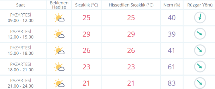 izmir 23 eylül hava durumu