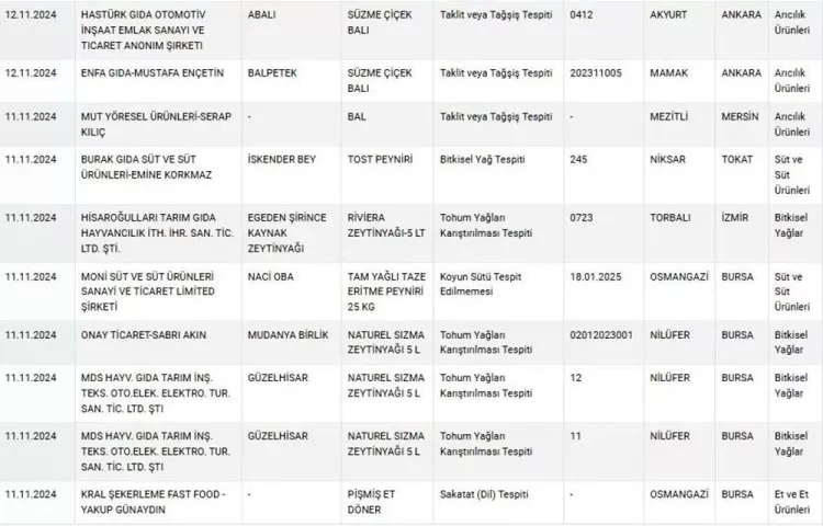 Bakanlık tehlikeli gıdalar listesini yayınladı