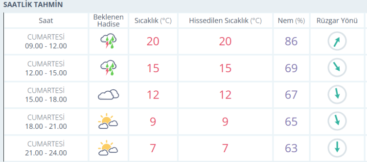 23 Kasım İzmir günlük hava durumu