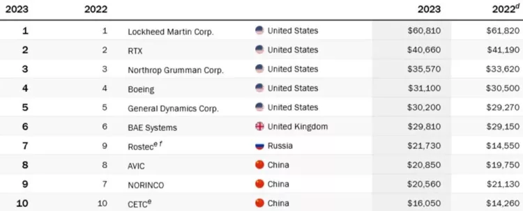 Dünyanın en büyük 100 savunma şirketi belli oldu