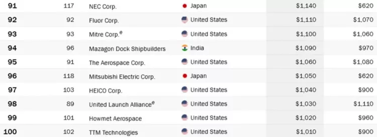 Dünyanın en büyük 100 savunma şirketi