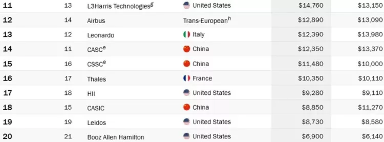 Dünyanın en büyük 100 savunma şirketi belli oldu