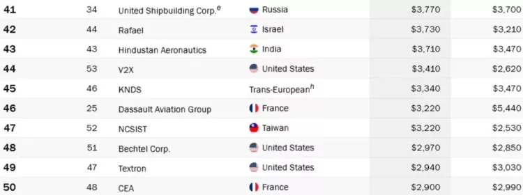 Dünyanın en büyük 100 savunma şirketi belli oldu