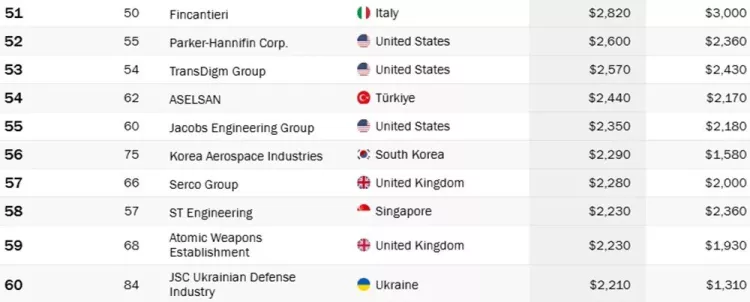 Dünyanın en büyük 100 savunma şirketi belli oldu