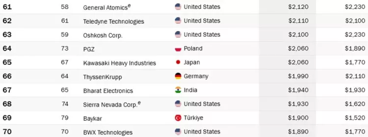Dünyanın en büyük 100 savunma şirketi
