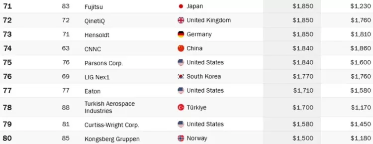 Dünyanın en büyük 100 savunma şirketi
