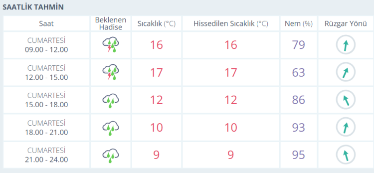 21 ARALIK İZMİR GÜNLÜK HAVA DURUMU