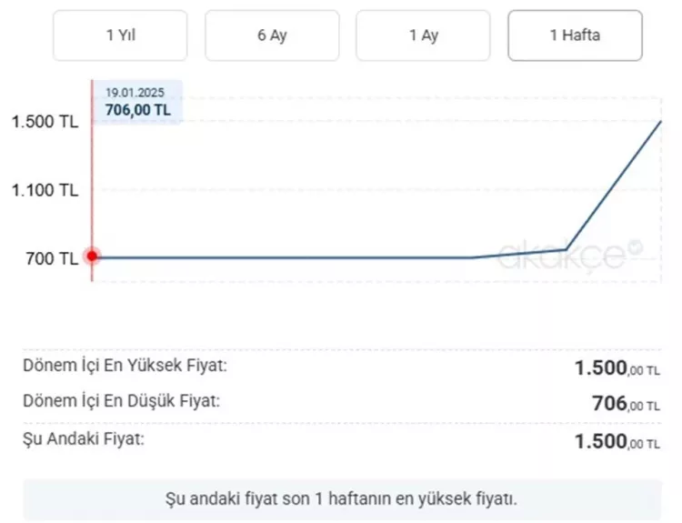 Yangın söndürme tüpüne fahiş zam